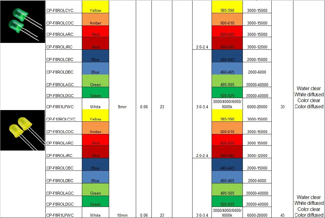 Color Diffused 0.06W Red Yellow Green Blue Amber White 3mm 5mm 8mm 10mm Round DIP LED Chip Diode